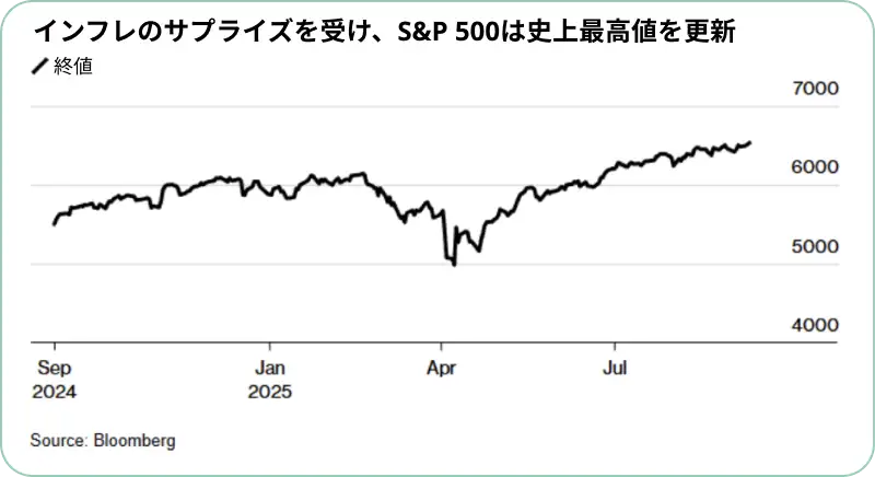 s&p 500チャート